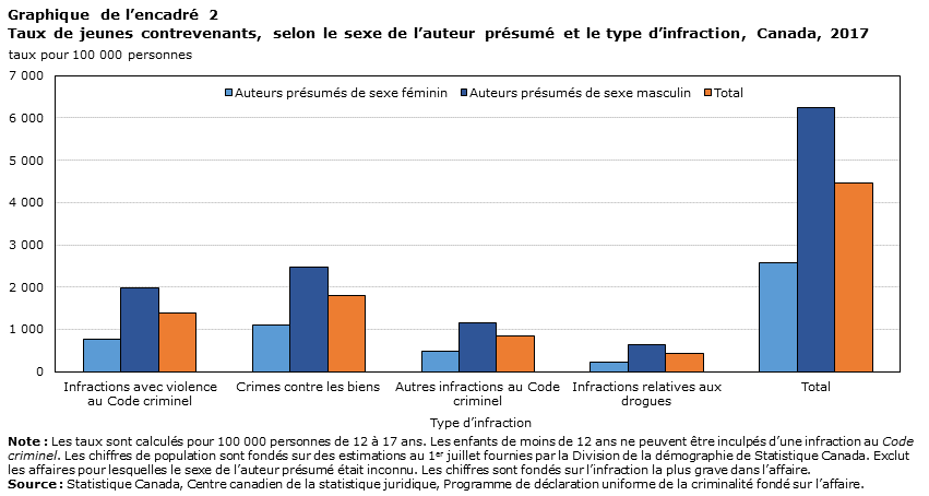 Graphique de l&rsquo;encadré 2 Taux de jeunes contrevenants, selon le sexe de l&rsquo;auteur présumé et le type d&rsquo;infraction, Canada, 2017