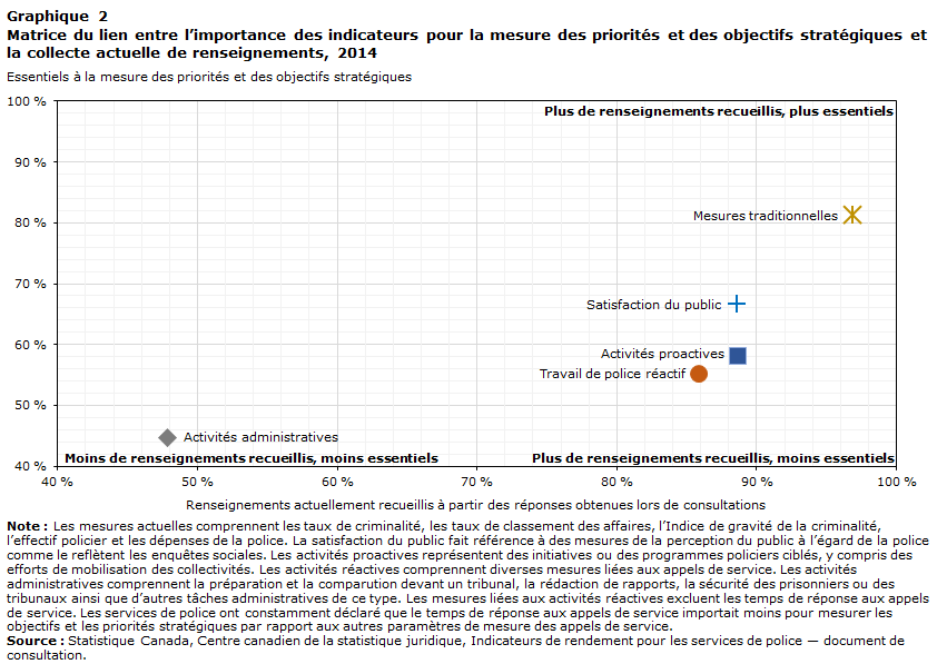 Graphique 2 Matrice du lien entre l’importance des indicateurs pour la mesure des priorités et des objectifs stratégiques et la collecte actuelle de renseignements, 2014