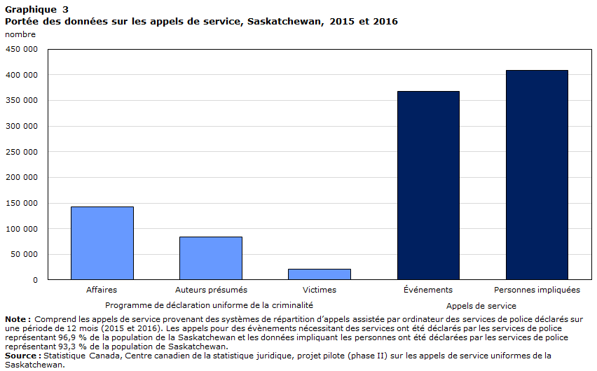 Graphique 3 Portée des données sur les appels de service, Saskatchewan, 2015 et 2016