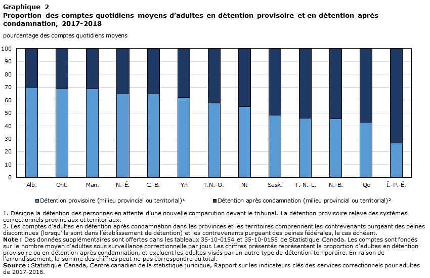 Graphique 2 Proportion des comptes quotidiens moyens d&rsquo;adultes en détention provisoire et en détention après condamnation, 2017-2018