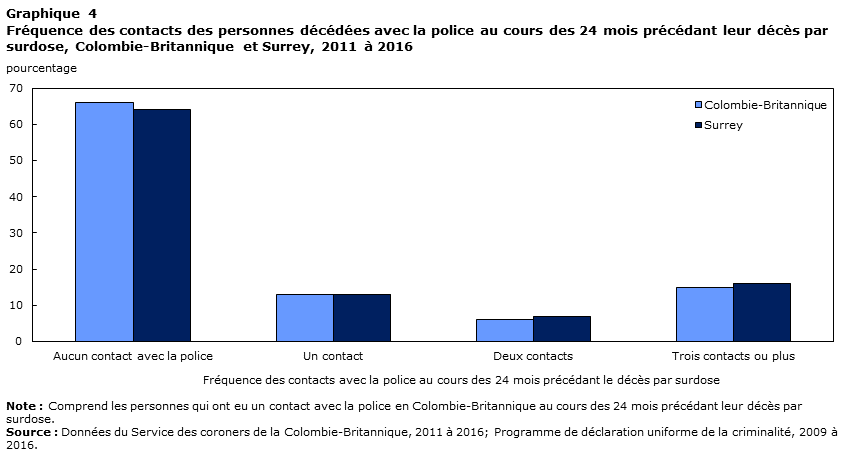 Graphique 4 Fréquence des contacts des personnes décédées avec la police au cours des 24 mois précédant leur décès par surdose, Colombie-Britannique et Surrey, 2011 à 2016