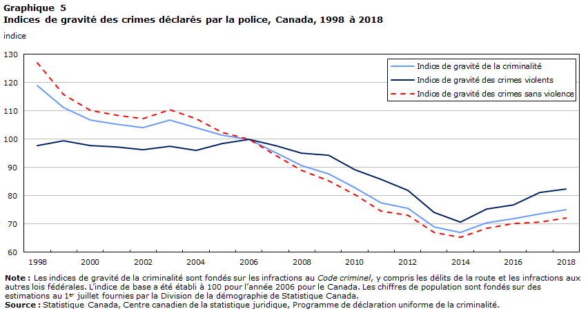 Graphique 5 Indices de gravité des crimes déclarés par la police, Canada, 1998 à 2018