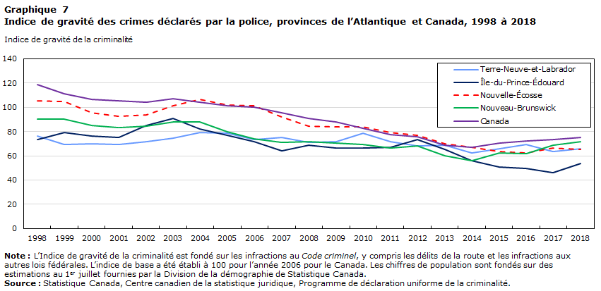 Graphique 7 Indice de gravité des crimes déclarés par la police, provinces de l&rsquo;Atlantique et Canada, 1998 à 2018