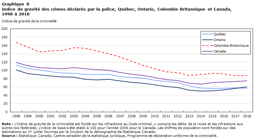 Graphique 8 Indice de gravité des crimes déclarés par la police, Québec, Ontario, Colombie-Britannique et Canada, 1998 à 2018