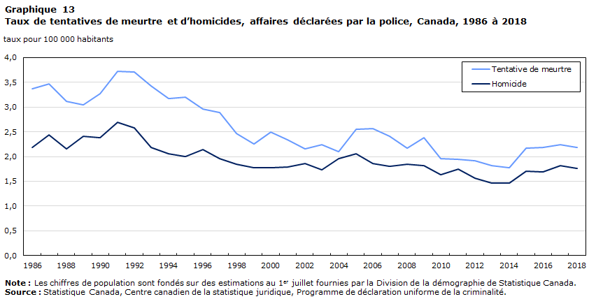 Graphique 13 Taux de tentatives de meurtre et d&rsquo;homicides, affaires déclarées par la police, Canada, 1986 à 2018