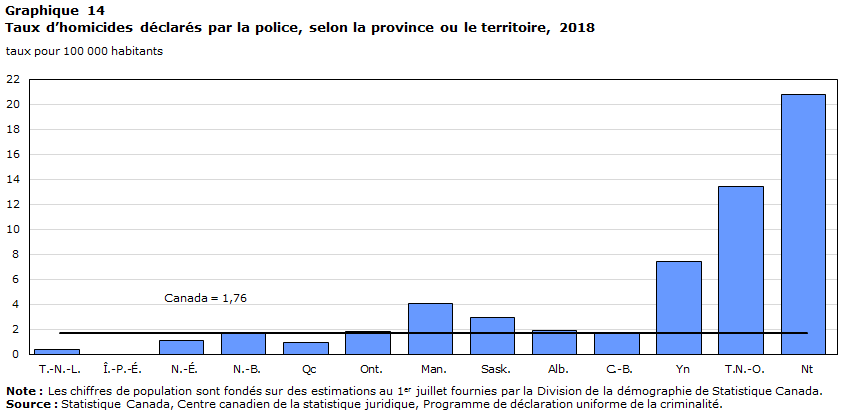 Graphique 14 Taux d&rsquo;homicides déclarés par la police, selon la province ou le territoire, 2018