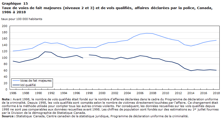 Graphique 15 Taux de voies de fait majeures (niveaux 2 et 3) et de vols qualifiés, affaires déclarées par la police, Canada, 1986 à 2018