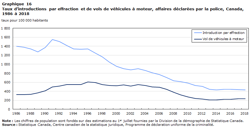 Graphique 16 Taux d&rsquo;introductions par effraction et de vols de véhicules à moteur, affaires déclarées par la police, Canada, 1986 à 2018
