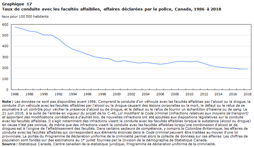 Graphique 17 Taux de conduite avec les facultés affaiblies, affaires déclarées par la police, Canada, 1986 à 2018