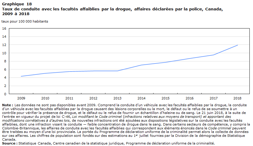 Graphique 18 Taux de conduite avec les facultés affaiblies par la drogue, affaires déclarées par la police, Canada, 2009 à 2018