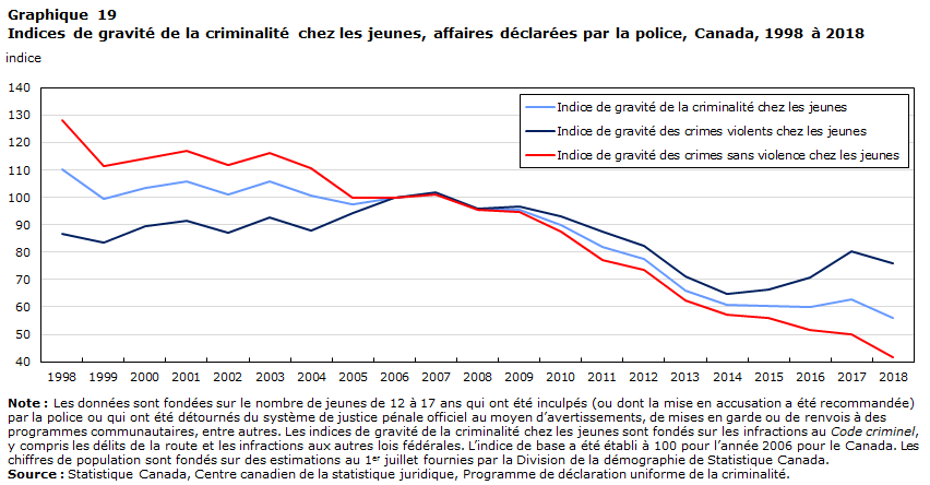 Graphique 19 Indices de gravité de la criminalité chez les jeunes, affaires déclarées par la police, Canada, 1998 à 2018