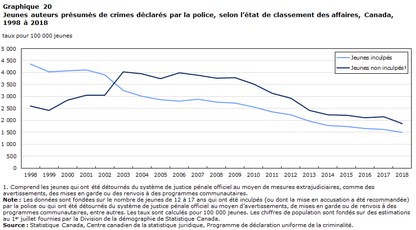 Graphique 20 Jeunes auteurs présumés de crimes déclarés par la police, selon l&rsquo;état de classement des affaires, Canada, 1998 à 2018