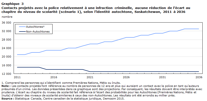 Graphique 3 Contacts projetés avec la police relativement à une infraction criminelle, aucune réduction de l&rsquo;écart au chapitre du niveau de scolarité (scénario 1), selon l&rsquo;identité autochtone, Saskatchewan, 2011 à 2036