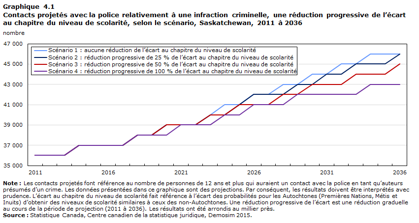 Graphique 4.1 Contacts projetés avec la police relativement à une infraction criminelle, une réduction progressive de l&rsquo;écart au chapitre du niveau de scolarité, selon le scénario, Saskatchewan, 2011 à 2036
