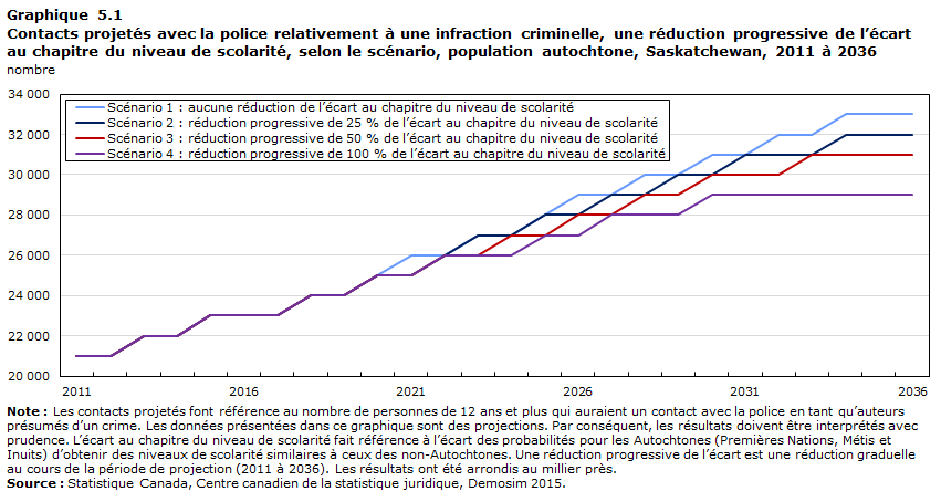 Graphique 5.1 Contacts projetés avec la police relativement à une infraction criminelle, une réduction progressive de l&rsquo;écart au chapitre du niveau de scolarité, selon le scénario, population autochtone, Saskatchewan, 2011 à 2036
