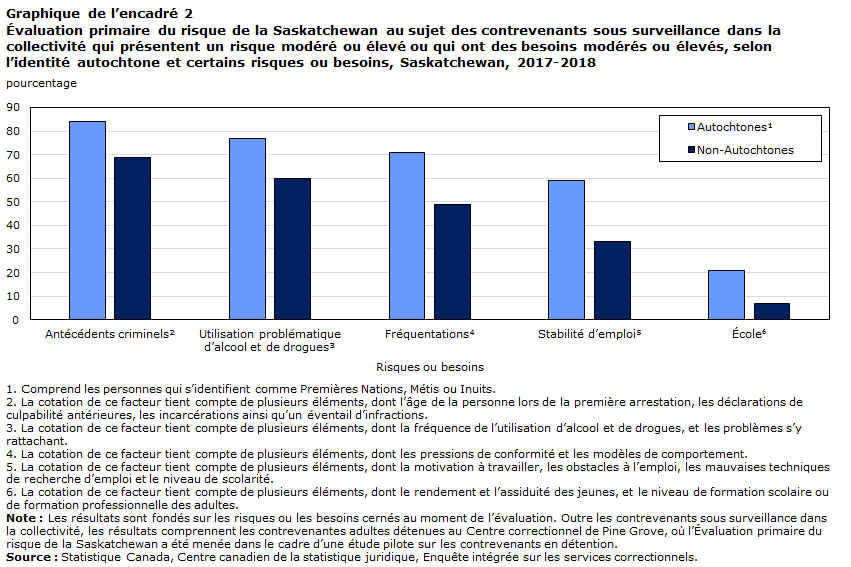 Graphique de l&rsquo;encadré 2 Évaluation primaire du risque de la Saskatchewan au sujet des contrevenants sous surveillance dans la collectivité qui présentent un risque modéré ou élevé ou qui ont des besoins modérés ou élevés, selon l&rsquo;identité autochtone et certains risques ou besoins, Saskatchewan, 2017-2018