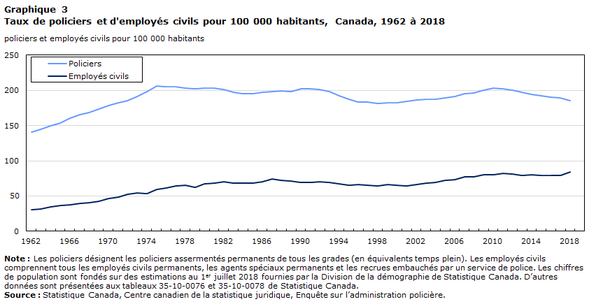 Graphique 3 Taux de policiers et d'employés civils pour 100 000 habitants, Canada, 1962 à 2018