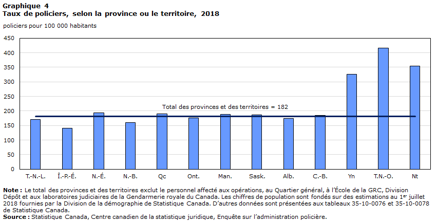Graphique 4 Taux de policiers, selon la province ou le territoire, 2018