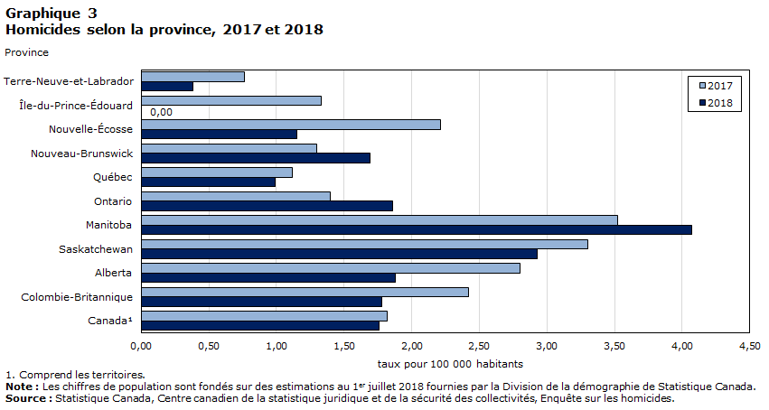 Graphique 3 Homicides selon la province, 2017 and 2018