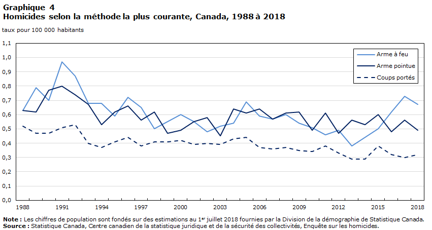 Graphique 4 Homicides selon la méthode la plus courante, Canada, 1988 à 2018