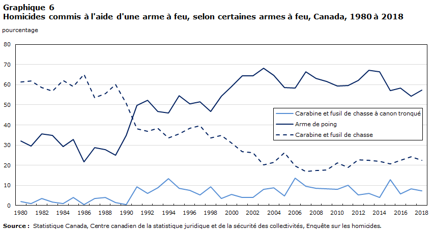 Graphique 6 Homicides commis à l'aide d'une arme à feu, selon certaines armes à feu, Canada, 1980 à 2018