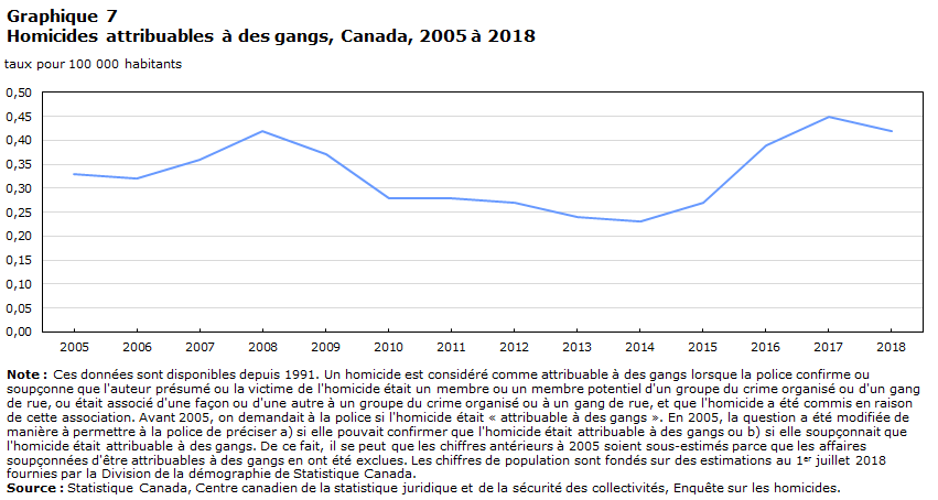 Graphique 7 Homicides attribuables à des gangs, Canada, 2005 à 2018