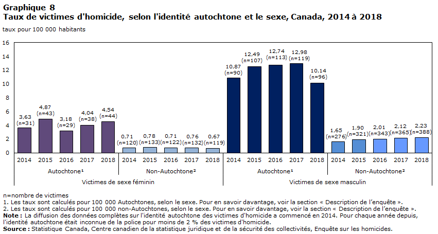 Graphique 8 Taux de victimes d'homicide, selon l'identité autochtone et le sexe, Canada, 2014 à 2018