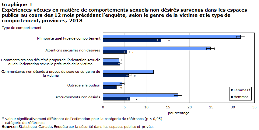Graphique 1 Expériences vécues en matière de comportements sexuels non désirés survenus dans les espaces publics au cours des 12 mois précédant l&rsquo;enquête, selon le genre de la victime et le type de comportement, provinces, 2018