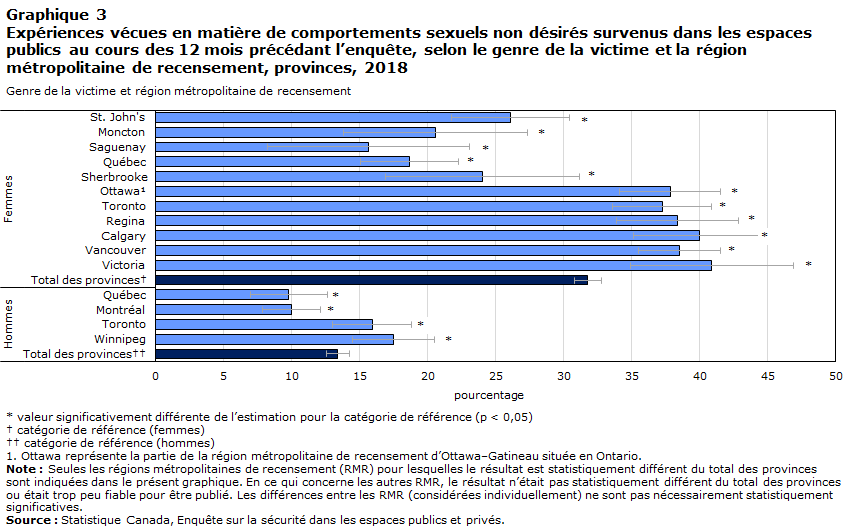 Graphique 3 Expériences vécues en matière de comportements sexuels non désirés survenus dans les espaces publics au cours des 12 mois précédant l&rsquo;enquête, selon le genre de la victime et la région métropolitaine de recensement, provinces, 2018