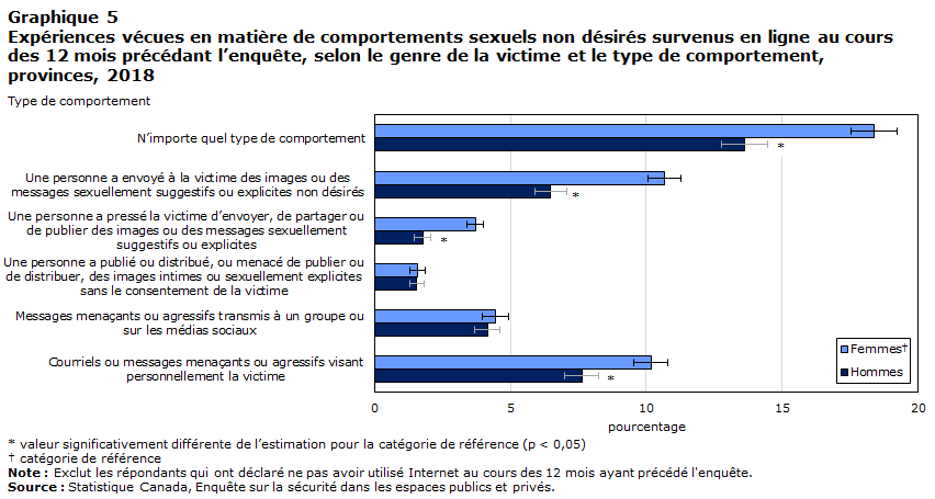 Graphique 5 Expériences vécues en matière de comportements sexuels non désirés survenus en ligne au cours des 12 mois précédant l&rsquo;enquête, selon le genre de la victime et le type de comportement, provinces, 2018