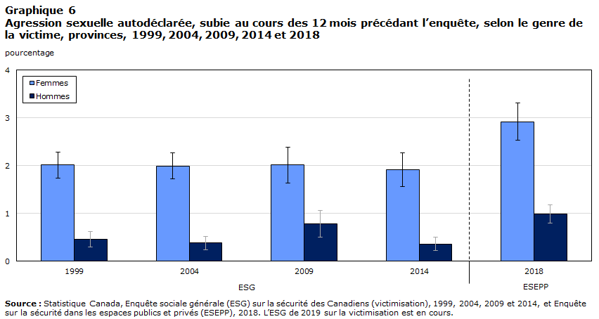 Graphique 6 Agression sexuelle autodéclarée, subie au cours des 12 mois précédant l&rsquo;enquête, selon le genre de la victime, provinces, 1999, 2004, 2009, 2014 et 2018