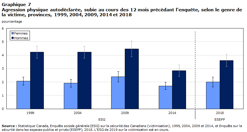 Graphique 7 Agression physique autodéclarée, subie au cours des 12 mois précédant l&rsquo;enquête, selon le genre de la victime, provinces, 1999, 2004, 2009, 2014 et 2018