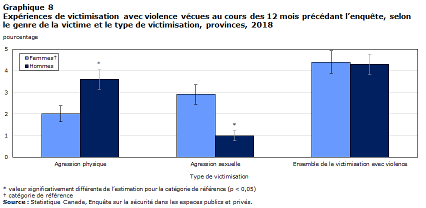 Graphique 8 Expériences de victimisation avec violence vécues au cours des 12 mois précédant l&rsquo;enquête, selon le genre de la victime et le type de victimisation, provinces, 2018