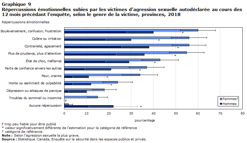 Graphique 9 Répercussions émotionnelles subies par les victimes d&rsquo;agression sexuelle autodéclarée au cours des 12 mois précédant l&rsquo;enquête, selon le genre de la victime, provinces, 2018