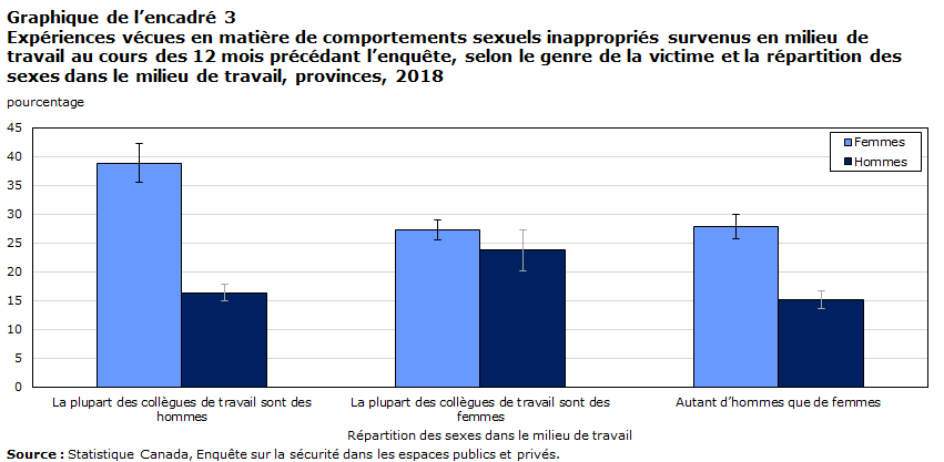 graphique de l&rsquo;encadré&nbsp;3  Expériences vécues en matière de comportements sexuels inappropriés survenus en milieu de travail au cours des 12 mois précédant l&rsquo;enquête, selon le genre de la victime et la répartition des sexes dans le milieu de travail, provinces, 2018