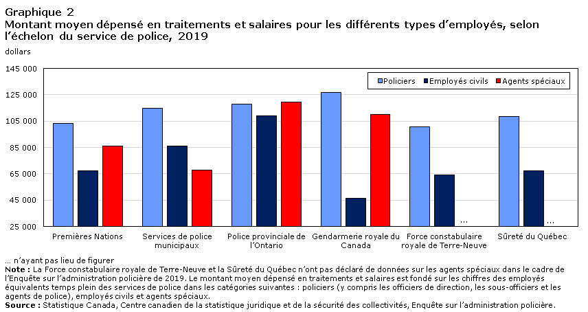 Graphique 2 Montant moyen dépensé en traitements et salaires pour les différents types d&rsquo;employés, selon l&rsquo;échelon du service de police, 2019