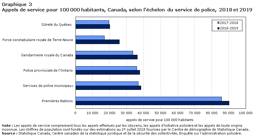 Graphique 3 Appels de service pour 100 000 habitants, Canada, selon l&rsquo;échelon du service de police, 2018 et 2019