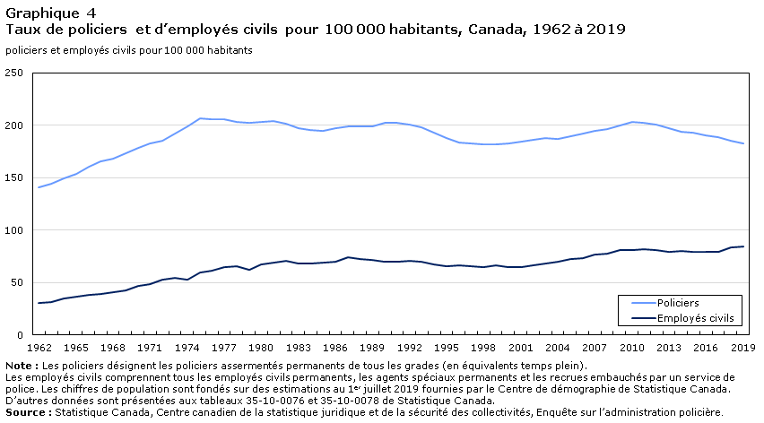 Graphique 4 Taux de policiers et d&rsquo;employés civils pour 100 000 habitants, Canada, 1962 à 2019