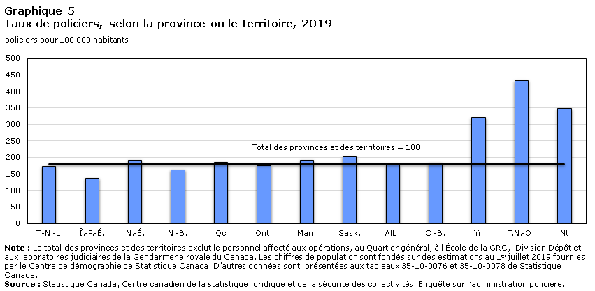 Graphique 5 Taux de policiers, selon la province ou le territoire, 2019