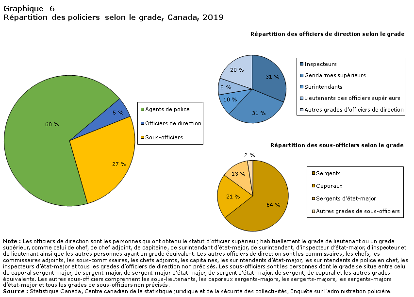 Graphique 6 Répartition des policiers selon le grade, Canada, 2019