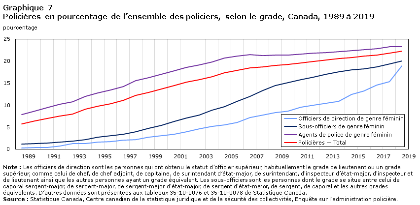 Graphique 7 Policières en pourcentage de l&rsquo;ensemble des policiers, selon le grade, Canada, 1989 à 2019