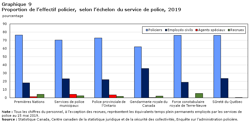 Graphique 9 Proportion de l&rsquo;effectif policier, selon l&rsquo;échelon du service de police, 2019