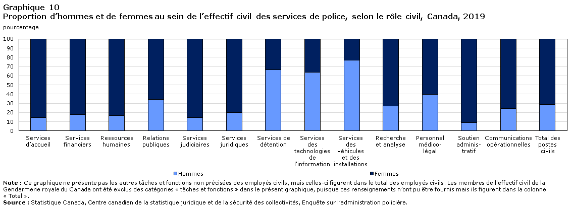 Graphique 10 Proportion d&rsquo;hommes et de femmes au sein de l&rsquo;effectif civil des services de police, selon le rôle civil, Canada, 2019