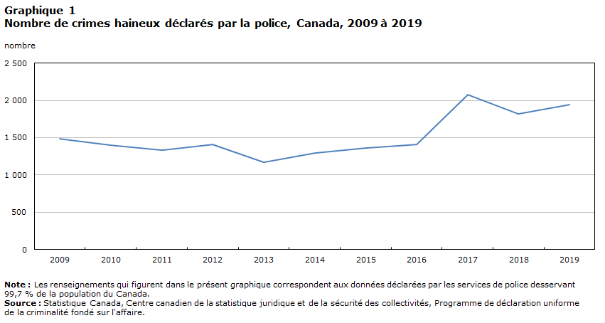 Graphique 1 Nombre de crimes haineux déclarés par la police, Canada, 2009 à 2019