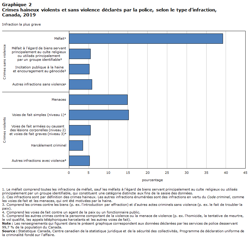 Graphique 2 Crimes haineux violents et sans violence déclarés par la police, selon le type d'infraction, Canada, 2019