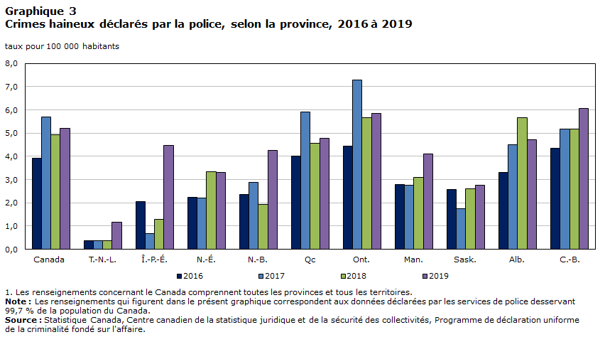 Graphique 3 Crimes haineux déclarés par la police, selon la province, 2016 à 2019