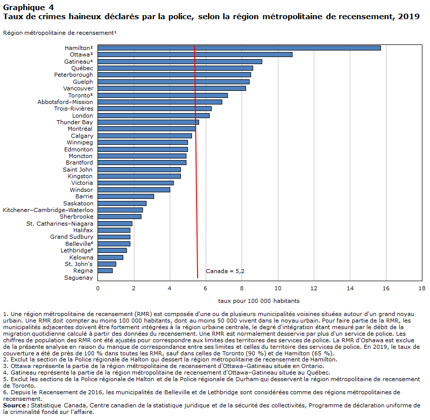 Graphique 4 Taux de crimes haineux déclarés par la police, selon la région métropolitaine de recensement, 2019