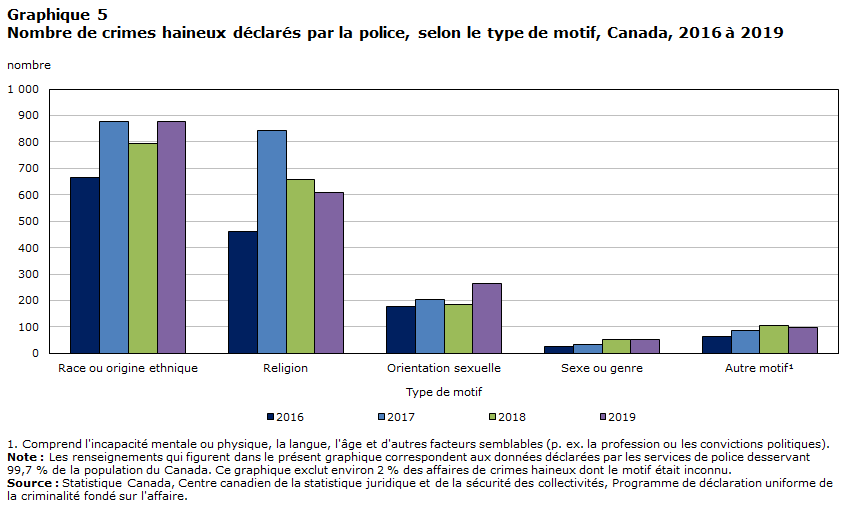 Graphique 5 Nombre de crimes haineux déclarés par la police, selon le type de motif, Canada, 2016 à 2019