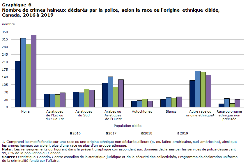 Graphique 6 Nombre de crimes haineux déclarés par la police, selon la race ou l'origine ethnique ciblée, Canada, 2016 à 2019