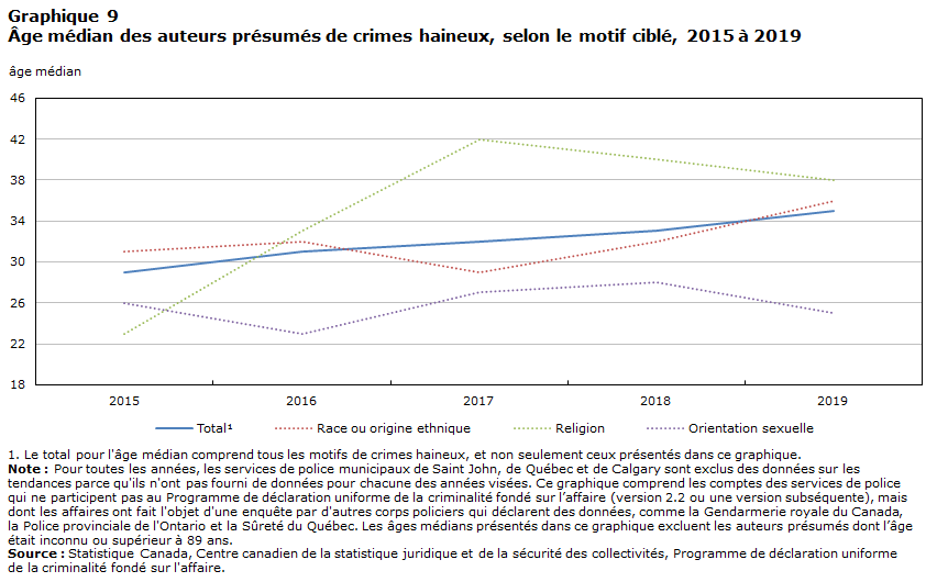 Graphique 9 Âge médian des auteurs présumés de crimes haineux, selon le motif ciblé, 2015 à 2019
